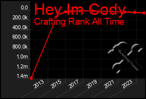 Total Graph of Hey Im Cody