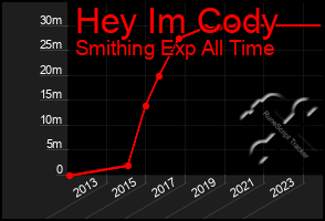 Total Graph of Hey Im Cody