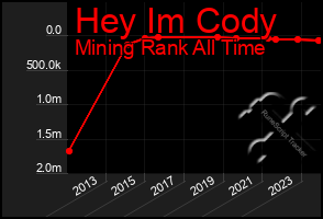 Total Graph of Hey Im Cody