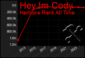 Total Graph of Hey Im Cody