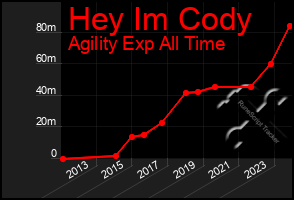 Total Graph of Hey Im Cody