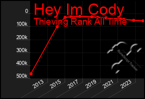 Total Graph of Hey Im Cody