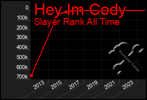 Total Graph of Hey Im Cody