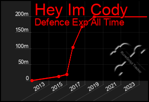 Total Graph of Hey Im Cody