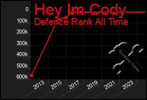 Total Graph of Hey Im Cody