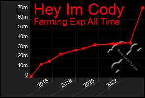 Total Graph of Hey Im Cody