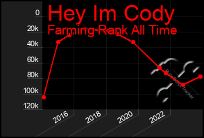 Total Graph of Hey Im Cody