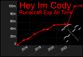 Total Graph of Hey Im Cody