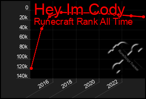 Total Graph of Hey Im Cody