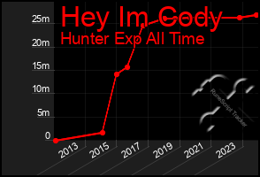 Total Graph of Hey Im Cody