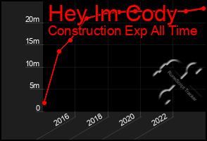 Total Graph of Hey Im Cody