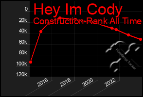 Total Graph of Hey Im Cody