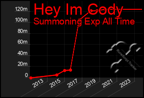 Total Graph of Hey Im Cody