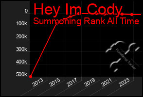 Total Graph of Hey Im Cody