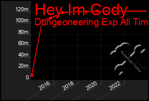 Total Graph of Hey Im Cody