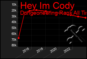 Total Graph of Hey Im Cody