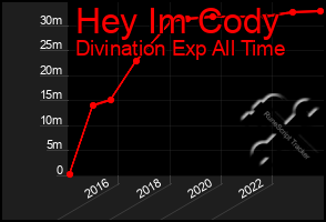 Total Graph of Hey Im Cody