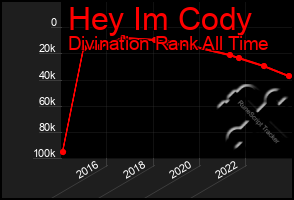 Total Graph of Hey Im Cody