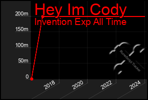 Total Graph of Hey Im Cody