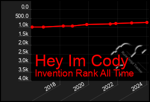 Total Graph of Hey Im Cody