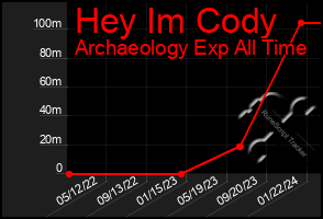 Total Graph of Hey Im Cody