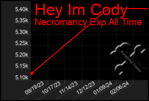 Total Graph of Hey Im Cody