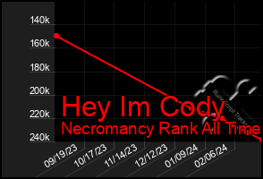 Total Graph of Hey Im Cody