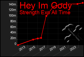 Total Graph of Hey Im Cody