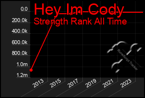 Total Graph of Hey Im Cody