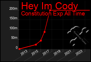 Total Graph of Hey Im Cody