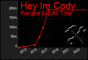 Total Graph of Hey Im Cody