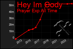 Total Graph of Hey Im Cody