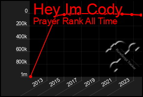 Total Graph of Hey Im Cody