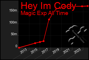 Total Graph of Hey Im Cody