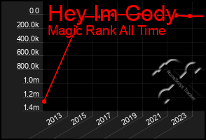 Total Graph of Hey Im Cody