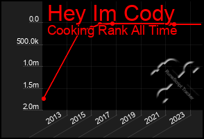 Total Graph of Hey Im Cody