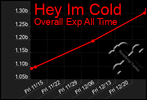 Total Graph of Hey Im Cold