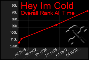 Total Graph of Hey Im Cold