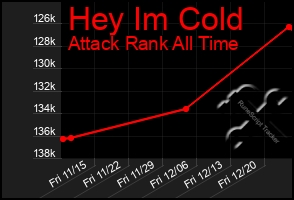 Total Graph of Hey Im Cold