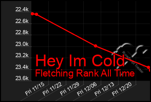 Total Graph of Hey Im Cold