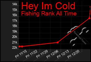 Total Graph of Hey Im Cold