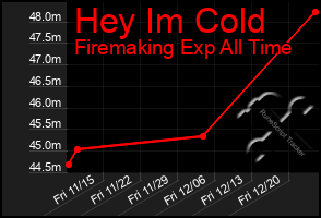 Total Graph of Hey Im Cold