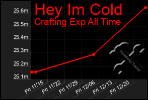 Total Graph of Hey Im Cold