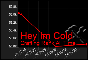 Total Graph of Hey Im Cold