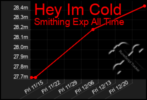 Total Graph of Hey Im Cold