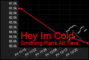 Total Graph of Hey Im Cold