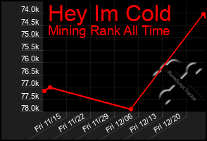 Total Graph of Hey Im Cold