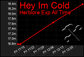 Total Graph of Hey Im Cold