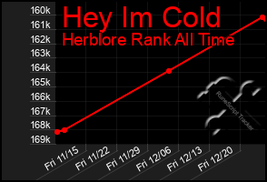 Total Graph of Hey Im Cold