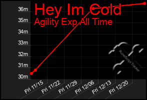 Total Graph of Hey Im Cold